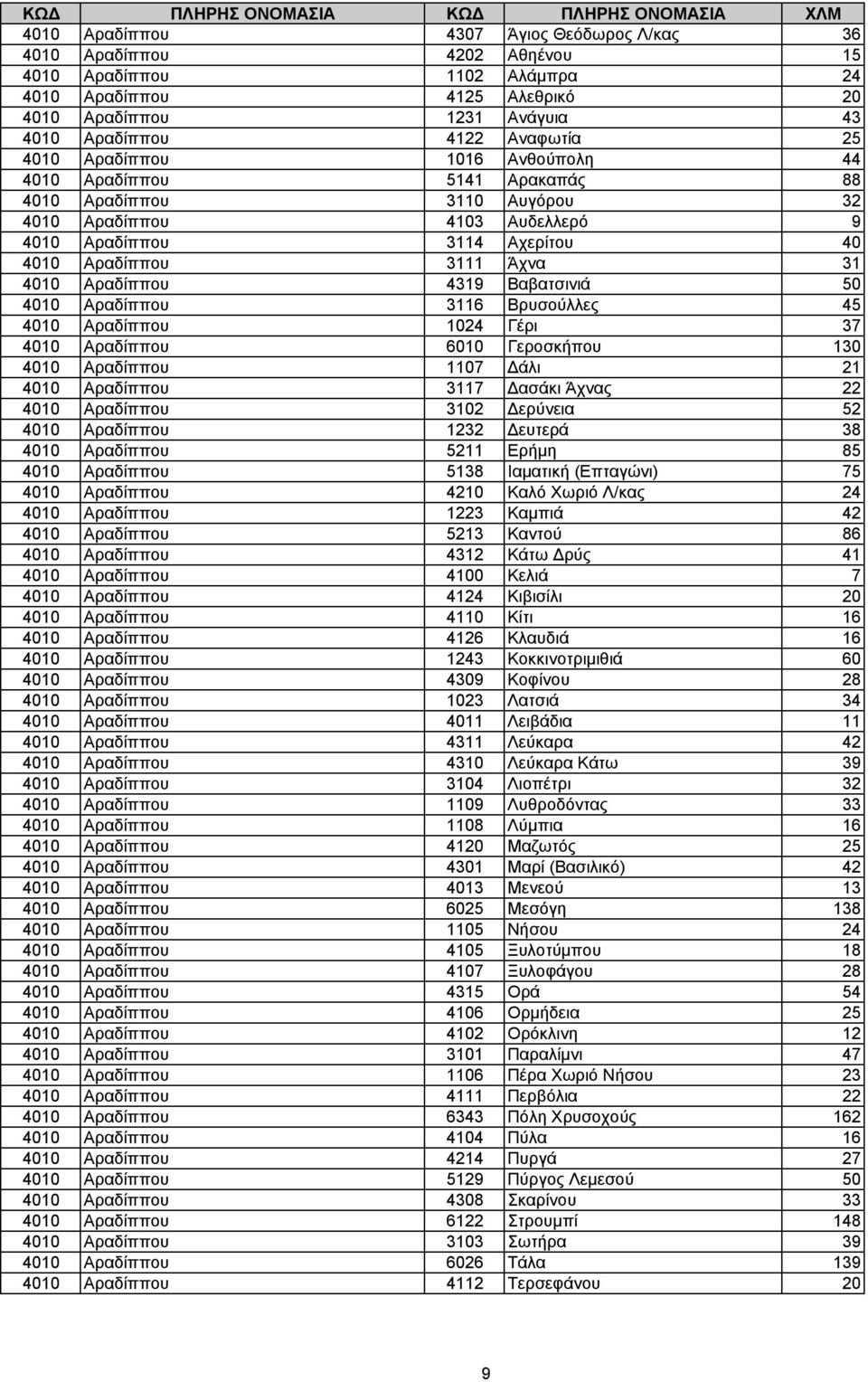 Αραδίππου 4319 Βαβατσινιά 50 4010 Αραδίππου 3116 Βρυσούλλες 45 4010 Αραδίππου 1024 Γέρι 37 4010 Αραδίππου 6010 Γεροσκήπου 130 4010 Αραδίππου 1107 άλι 21 4010 Αραδίππου 3117 ασάκι Άχνας 22 4010