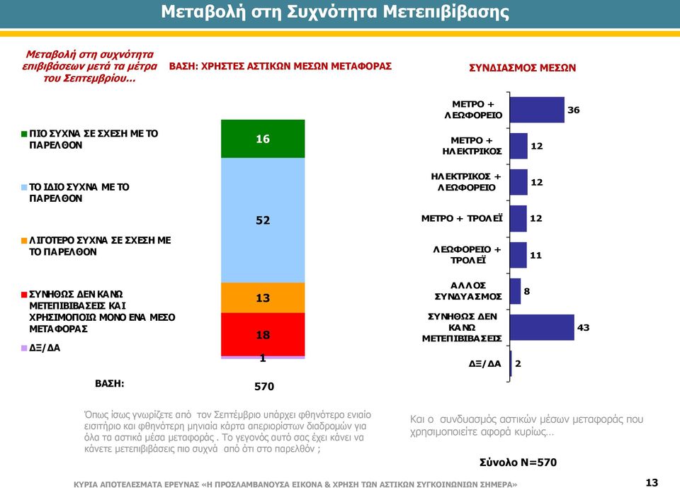 ΧΡΗΣΙΜΟΠΟΙΩ ΜΟΝΟ ΕΝΑ ΜΕΣΟ ΜΕΤΑΦΟΡΑΣ 8 ΑΛΛΟΣ ΣΥΝΔΥΑΣΜΟΣ ΣΥΝΗΘΩΣ ΔΕΝ ΚΑΝΩ ΜΕΤΕΠΙΒΙΒΑΣΕΙΣ 8 4 ΒΑΣΗ: 7 Όπως ίσως γνωρίζετε από τον Σεπτέμβριο υπάρχει φθηνότερο ενιαίο εισιτήριο και φθηνότερη μηνιαία