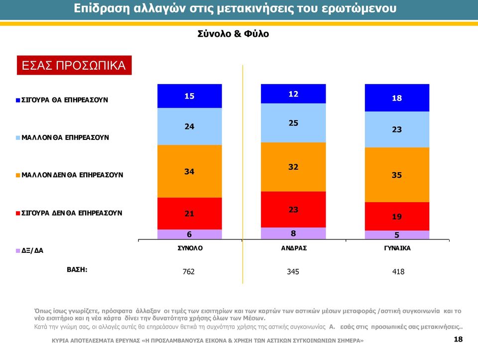 /αστική συγκοινωνία και το νέο εισιτήριο και η νέα κάρτα δίνει την δυνατότητα χρήσης όλων των Μέσων.