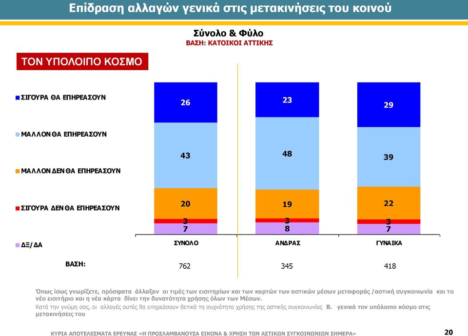 μέσων μεταφοράς /αστική συγκοινωνία και το νέο εισιτήριο και η νέα κάρτα δίνει την δυνατότητα χρήσης όλων των Μέσων.