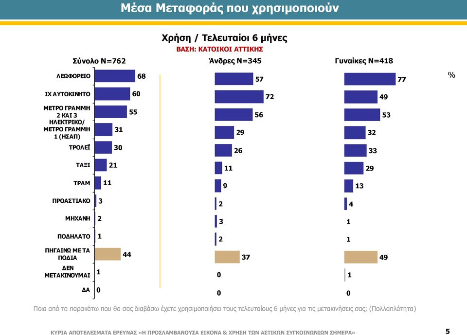 ΠΗΓΑΙΝΩ ΜΕ ΤΑ ΠΟΔΙΑ 44 7 49 ΔΕΝ ΜΕΤΑΚΙΝΟΥΜΑΙ ΔΑ Ποια από τα παρακάτω που θα σας διαβάσω έχετε χρησιμοποιήσει τους τελευταίους 6