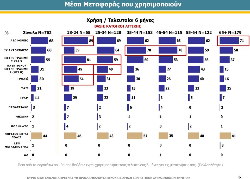 ΙΑ ΚΟ 7 6 4 ΜΗΧΑ ΝΗ 7 ΠΟΔ ΗΛ Α Τ Ο 4 ΠΗΓΑ ΙΝΩ ΜΕ Τ Α ΠΟΔ ΙΑ 44 46 4 7 4 4 Δ ΕΝ ΜΕΤ Α ΚΙΝΟΥΜΑ Ι ΔΑ Ποια από τα παρακάτω που θα σας διαβάσω έχετε χρησιμοποιήσει