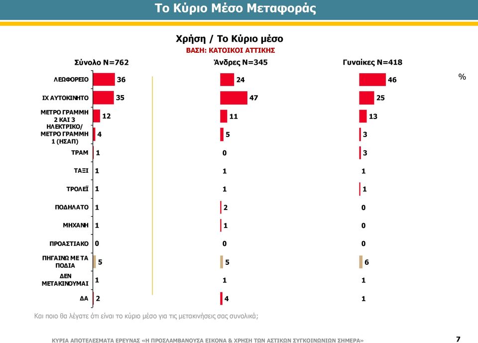 ΜΗΧΑΝΗ ΠΡΟΑΣΤΙΑΚΟ ΠΗΓΑΙΝΩ ΜΕ ΤΑ ΠΟΔΙΑ 6 ΔΕΝ ΜΕΤΑΚΙΝΟΥΜΑΙ ΔΑ 4 Και ποιο θα λέγατε ότι είναι το κύριο μέσο για τις