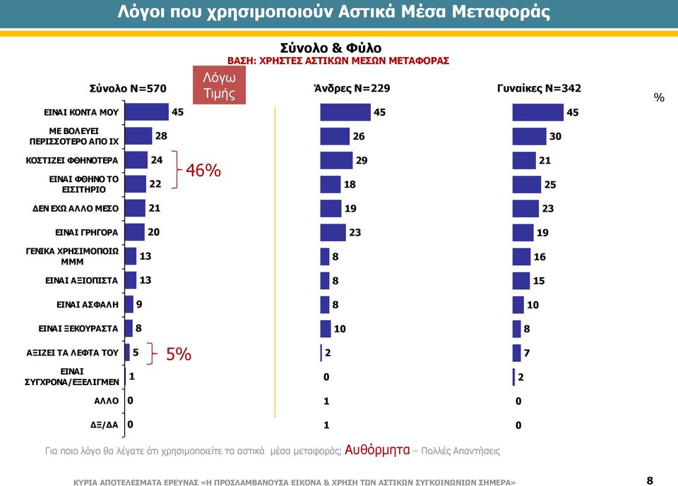 ΧΡΗΣΙΜΟΠΟΙΩ ΜΜΜ 8 6 ΕΙΝΑΙ ΑΞΙΟΠΙΣΤΑ 8 ΕΙΝΑΙ ΑΣΦΑΛΗ 9 8 ΕΙΝΑΙ ΞΕΚΟΥΡΑΣΤΑ 8 8 ΑΞΙΖΕΙ ΤΑ ΛΕΦΤΑ ΤΟΥ ΕΙΝΑΙ ΣΥΓΧΡΟΝΑ/ΕΞΕΛΙΓΜΕΝ % 7 ΑΛΛΟ Για ποιο λόγο θα λέγατε