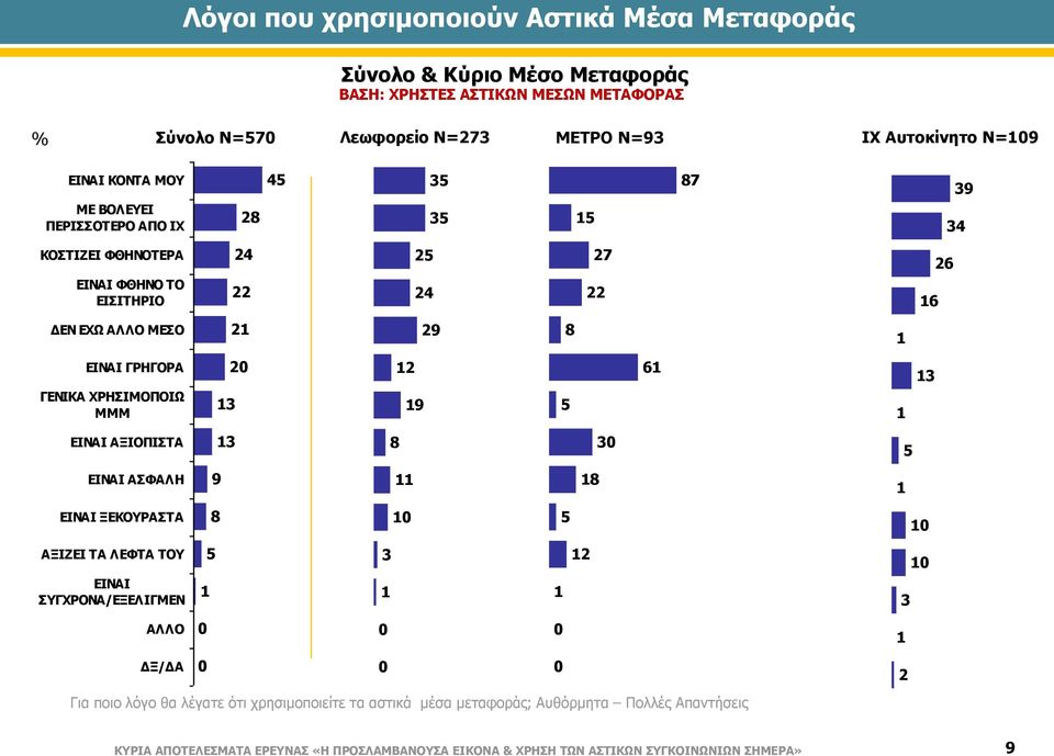 ΕΙΝΑΙ ΑΞΙΟΠΙΣΤΑ ΕΙΝΑΙ ΑΣΦΑΛΗ ΕΙΝΑΙ ΞΕΚΟΥΡΑΣΤΑ ΑΞΙΖΕΙ ΤΑ ΛΕΦΤΑ ΤΟΥ ΕΙΝΑΙ ΣΥΓΧΡΟΝΑ/ΕΞΕΛΙΓΜΕΝ ΑΛΛΟ 9 8 4 8 4 8 9 Για ποιο λόγο θα λέγατε ότι χρησιμοποιείτε τα