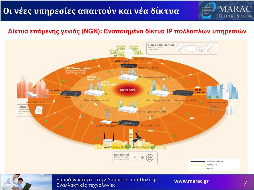 δίκτυα IP πολλαπλών υπηρεσιών Ευρυζωνικότητα
