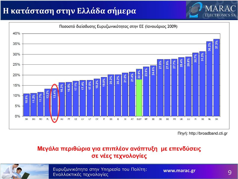 gr Μεγάλα περιθώρια για επιπλέον ανάπτυξη µε