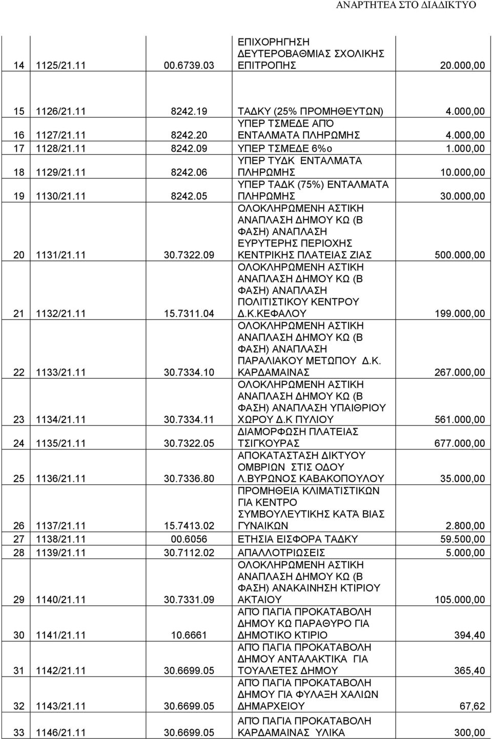 7322.09 ΕΥΡΥΤΕΡΗΣ ΠΕΡΙΟΧΗΣ ΚΕΝΤΡΙΚΗΣ ΠΛΑΤΕΙΑΣ ΖΙΑΣ 500.000,00 21 1132/21.11 15.7311.04 ΠΟΛΙΤΙΣΤΙΚΟΥ ΚΕΝΤΡΟΥ Δ.Κ.ΚΕΦΑΛΟΥ 199.000,00 22 1133/21.11 30.7334.10 ΠΑΡΑΛΙΑΚΟΥ ΜΕΤΩΠΟΥ Δ.Κ. ΚΑΡΔΑΜΑΙΝΑΣ 267.