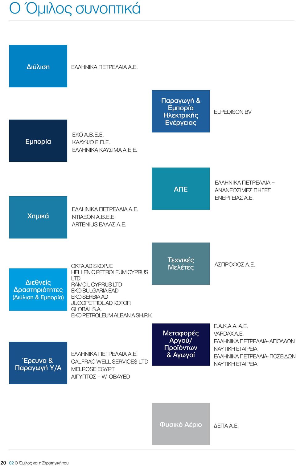 A. ΕΚΟ PETROLEUM ALBANIA SH.P.K Τεχνικές Μελέτες ΑΣΠΡΟΦΟΣ Α.Ε. Έρευνα & Παραγωγή Υ/Α ΕΛΛΗΝΙΚΑ ΠΕΤΡΕΛΑΙΑ Α.Ε. CALFRAC WELL SERVICES LTD MELROSE EGYPT ΑΙΓΥΠΤΟΣ W.