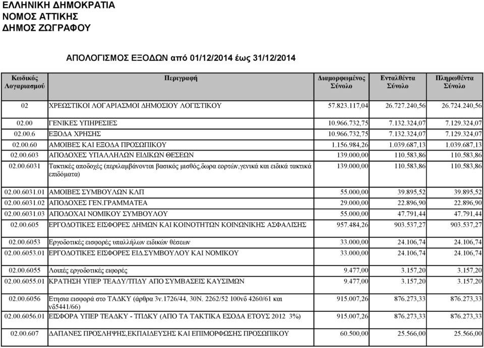 156.984,26 1.039.687,13 1.039.687,13 02.00.603 ΑΠΟΔΟΧΕΣ ΥΠΑΛΛΗΛΩΝ ΕΙΔΙΚΩΝ ΘΕΣΕΩΝ 139.000,00 110.583,86 110.583,86 02.00.6031 Τακτικές αποδοχές (περιλαμβάνονται βασικός μισθός,δωρα εορτών,γενικά και ειδικά τακτικά 139.