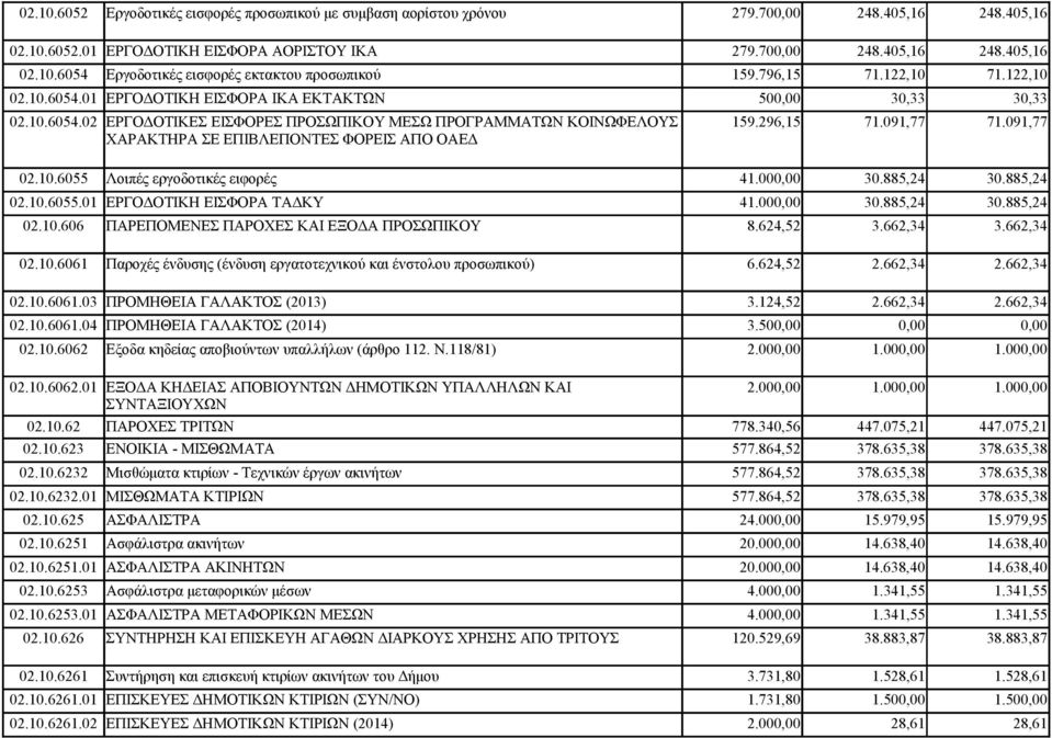 091,77 02.10.6055 ΧΑΡΑΚΤΗΡΑ ΣΕ ΕΠΙΒΛΕΠΟΝΤΕΣ ΦΟΡΕΙΣ ΑΠΟ ΟΑΕΔ Λοιπές εργοδοτικές ειφορές 41.000,00 30.885,24 30.885,24 02.10.6055.01 ΕΡΓΟΔΟΤΙΚΗ ΕΙΣΦΟΡΑ ΤΑΔΚΥ 41.000,00 30.885,24 30.885,24 02.10.606 ΠΑΡΕΠΟΜΕΝΕΣ ΠΑΡΟΧΕΣ ΚΑΙ ΕΞΟΔΑ ΠΡΟΣΩΠΙΚΟΥ 8.