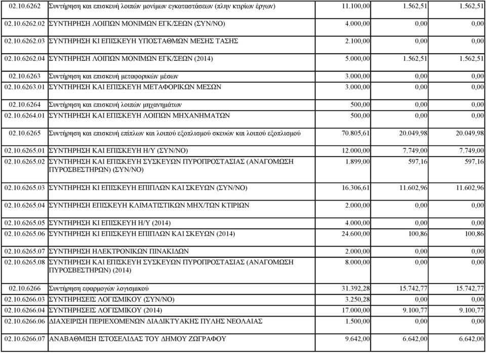 000,00 0,00 0,00 02.10.6264 Συντήρηση και επισκευή λοιπών μηχανημάτων 500,00 0,00 0,00 02.10.6264.01 ΣΥΝΤΗΡΗΣΗ ΚΑΙ ΕΠΙΣΚΕΥΗ ΛΟΙΠΩΝ ΜΗΧΑΝΗΜΑΤΩΝ 500,00 0,00 0,00 02.10.6265 Συντήρηση και επισκευή επίπλων και λοιπού εξοπλισμού σκευών και λοιπού εξοπλισμού 70.