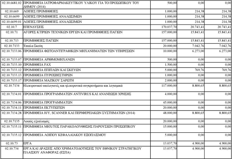000,00 15.843,41 15.843,41 02.10.713 ΠΡΟΜΗΘΕΙΕΣ ΠΑΓΙΩΝ 157.000,00 15.843,41 15.843,41 02.10.7133 Έπιπλα Σκεύη 20.000,00 7.042,76 7.042,76 02.10.7133.06 ΠΡΟΜΗΘΕΙΑ ΦΩΤΟΑΝΤΙΓΡΑΦΙΚΩΝ ΜΗΧΑΝΗΜΑΤΩΝ ΤΩΝ ΥΠΗΡΕΣΙΩΝ 10.