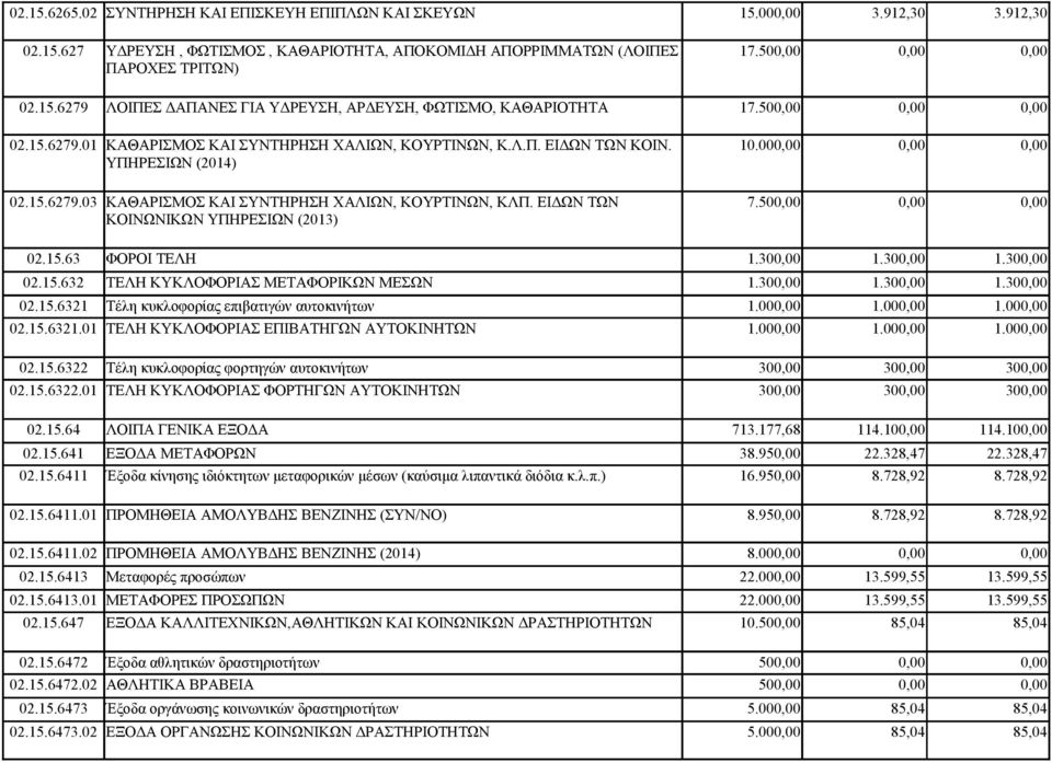 ΕΙΔΩΝ ΤΩΝ 7.500,00 0,00 0,00 ΚΟΙΝΩΝΙΚΩΝ ΥΠΗΡΕΣΙΩΝ (2013) 02.15.63 ΦΟΡΟΙ ΤΕΛΗ 1.300,00 1.300,00 1.300,00 02.15.632 ΤΕΛΗ ΚΥΚΛΟΦΟΡΙΑΣ ΜΕΤΑΦΟΡΙΚΩΝ ΜΕΣΩΝ 1.300,00 1.300,00 1.300,00 02.15.6321 Τέλη κυκλοφορίας επιβατιγών αυτοκινήτων 1.