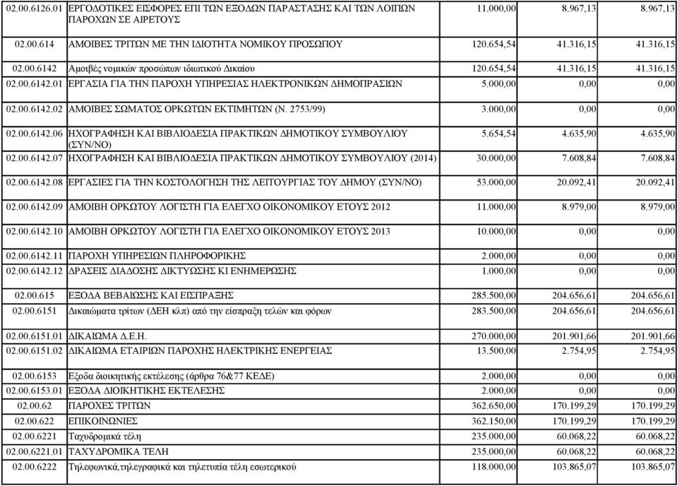 2753/99) 3.000,00 0,00 0,00 02.00.6142.06 ΗΧΟΓΡΑΦΗΣΗ ΚΑΙ ΒΙΒΛΙΟΔΕΣΙΑ ΠΡΑΚΤΙΚΩΝ ΔΗΜΟΤΙΚΟΥ ΣΥΜΒΟΥΛΙΟΥ 5.654,54 4.635,90 4.635,90 (ΣΥΝ/ΝΟ) 02.00.6142.07 ΗΧΟΓΡΑΦΗΣΗ ΚΑΙ ΒΙΒΛΙΟΔΕΣΙΑ ΠΡΑΚΤΙΚΩΝ ΔΗΜΟΤΙΚΟΥ ΣΥΜΒΟΥΛΙΟΥ (2014) 30.