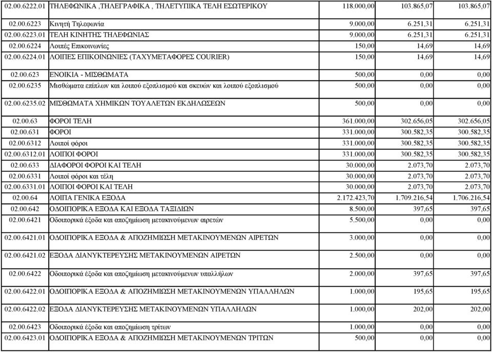 00.6235 Μισθώματα επίπλων και λοιπού εξοπλισμού και σκευών και λοιπού εξοπλισμού 500,00 0,00 0,00 02.00.6235.02 ΜΙΣΘΩΜΑΤΑ ΧΗΜΙΚΩΝ ΤΟΥΑΛΕΤΩΝ ΕΚΔΗΛΩΣΕΩΝ 500,00 0,00 0,00 02.00.63 ΦΟΡΟΙ ΤΕΛΗ 361.