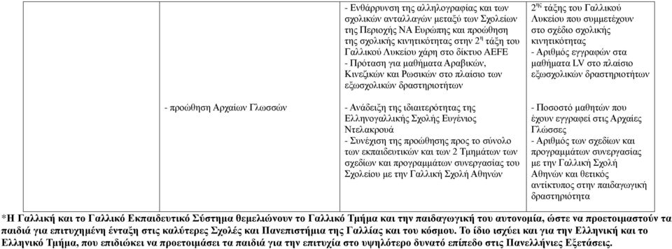 Ντελακρουά - Συνέχιση της προώθησης προς το σύνολο των εκπαιδευτικών και των 2 Τμημάτων των σχεδίων και προγραμμάτων συνεργασίας του Σχολείου με την Γαλλική Σχολή Αθηνών 2 ης τάξης του Γαλλικού