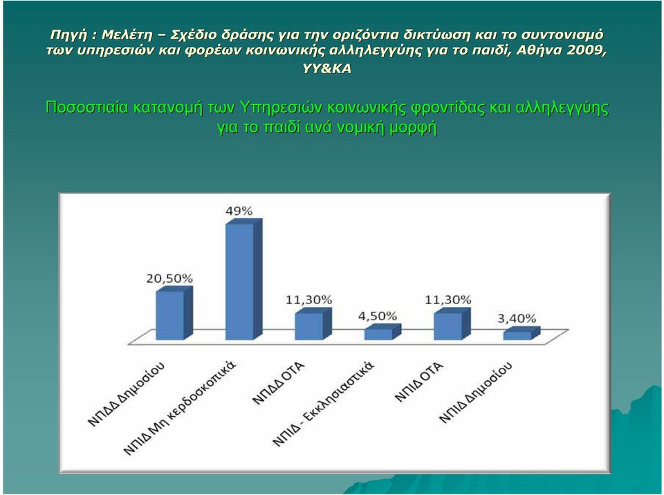 το παιδί, Αθήνα 2009, ΥΥ&ΚΑ Ποσοστιαία κατανοµή των Υπηρεσιών