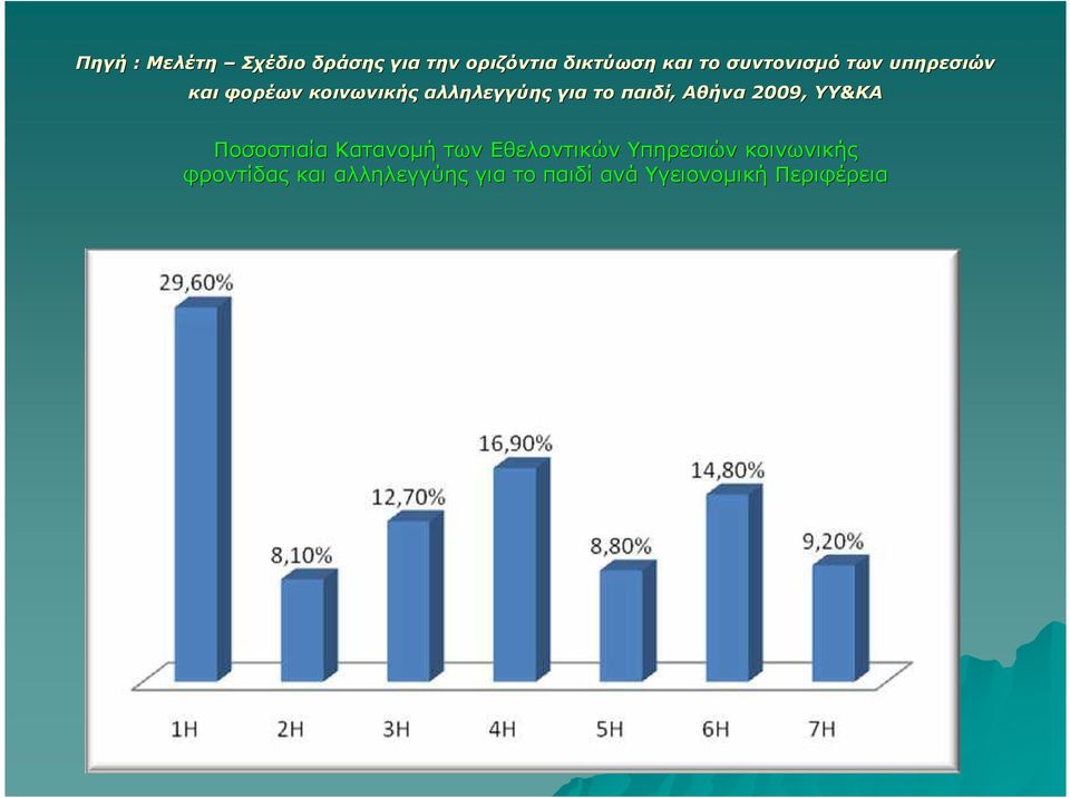 παιδί, Αθήνα 2009, ΥΥ&ΚΑ Ποσοστιαία Κατανοµή των Εθελοντικών