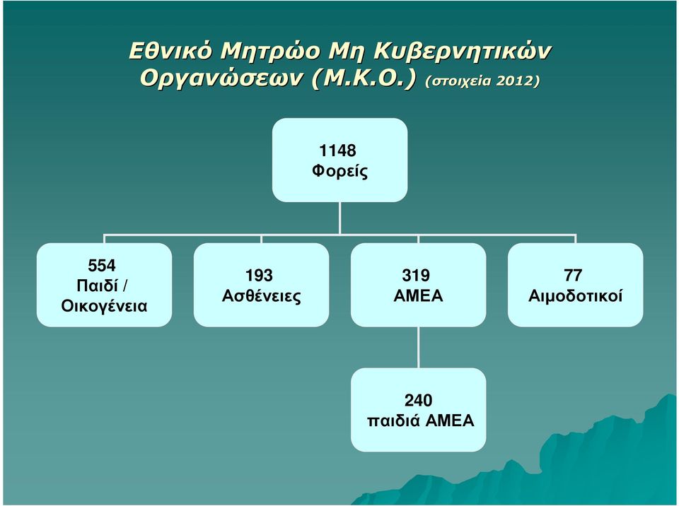 ) (στοιχεία 2012) 1148 Φορείς 554