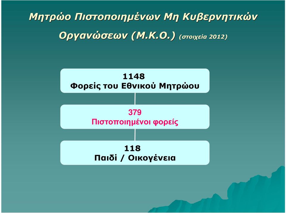 ) (στοιχεία 2012) 1148 Φορείς του