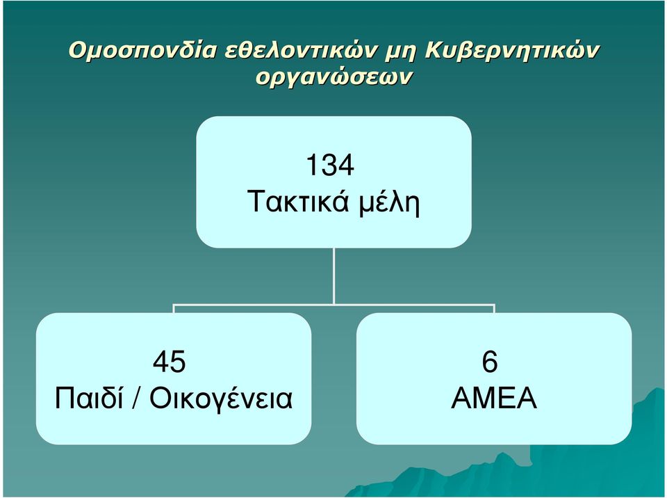οργανώσεων 134 Τακτικά