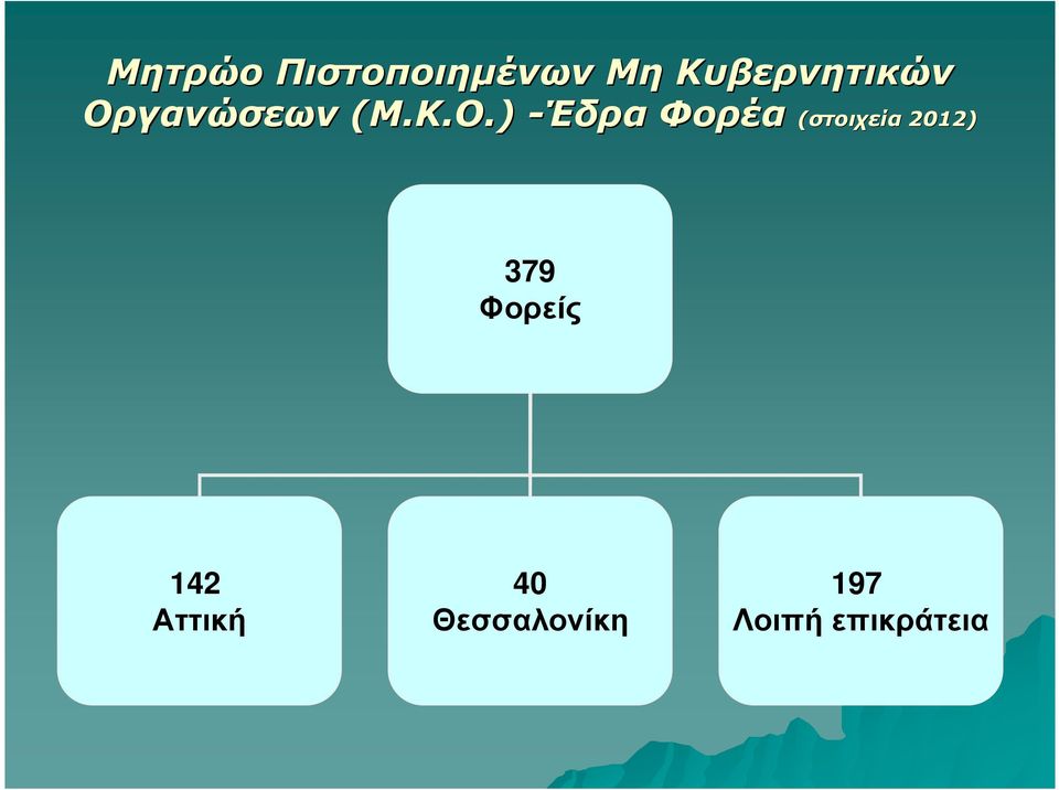 ) -Έδρα Φορέα (στοιχεία στοιχεία 2012)