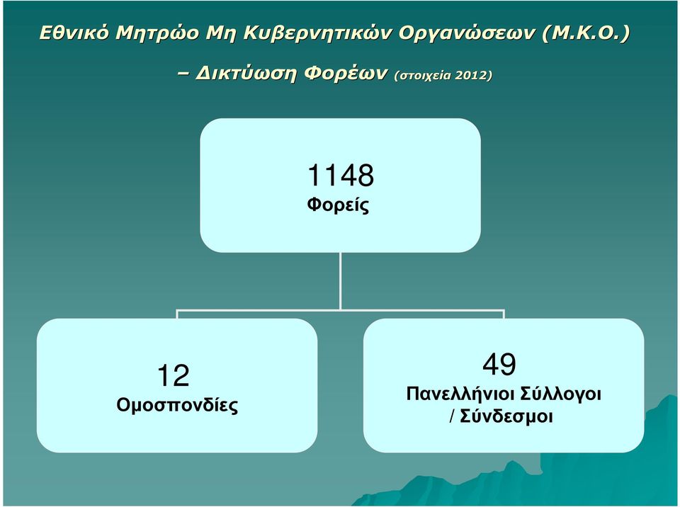 ) ικτύωση Φορέων (στοιχεία 2012)