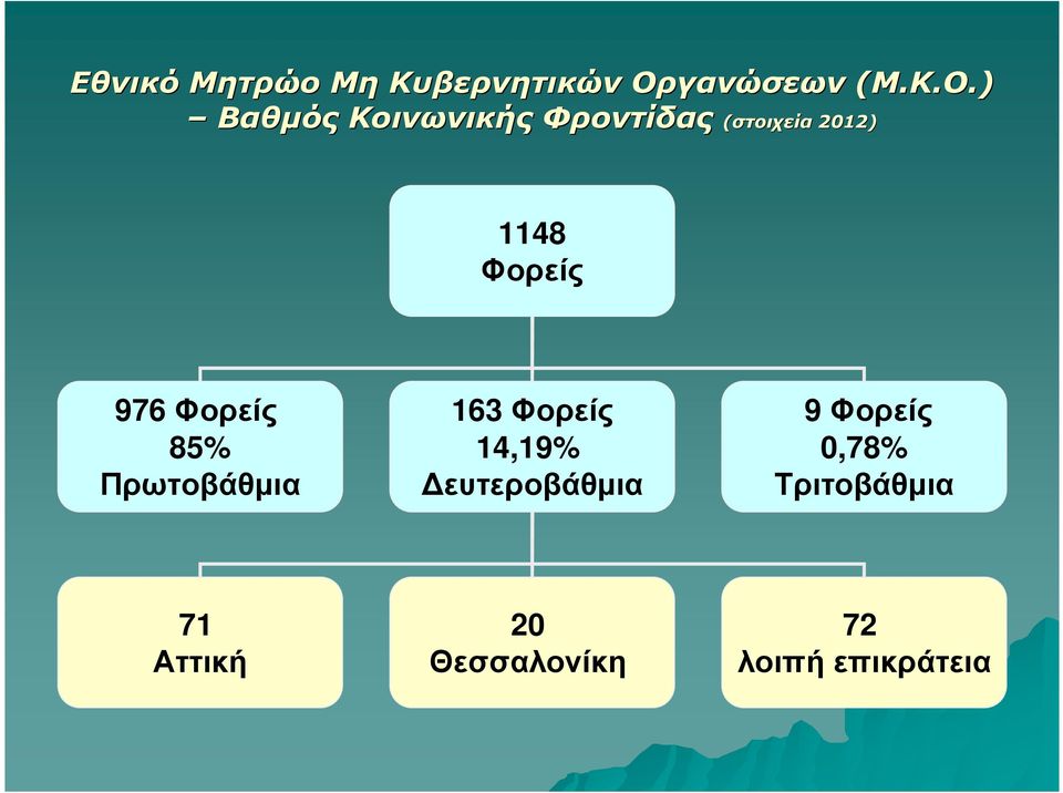 976 Φορείς 85% Πρωτοβάθµια 163 Φορείς 14,19% ευτεροβάθµια 9