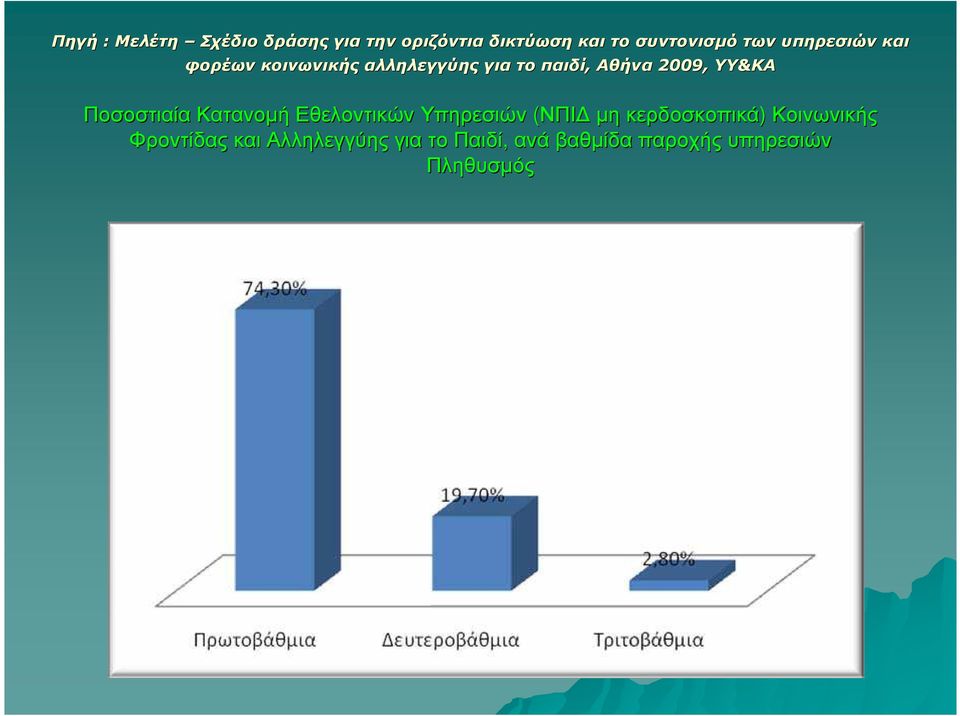 Ποσοστιαία Κατανοµή Εθελοντικών Υπηρεσιών (ΝΠΙ µη κερδοσκοπικά) Κοινωνικής