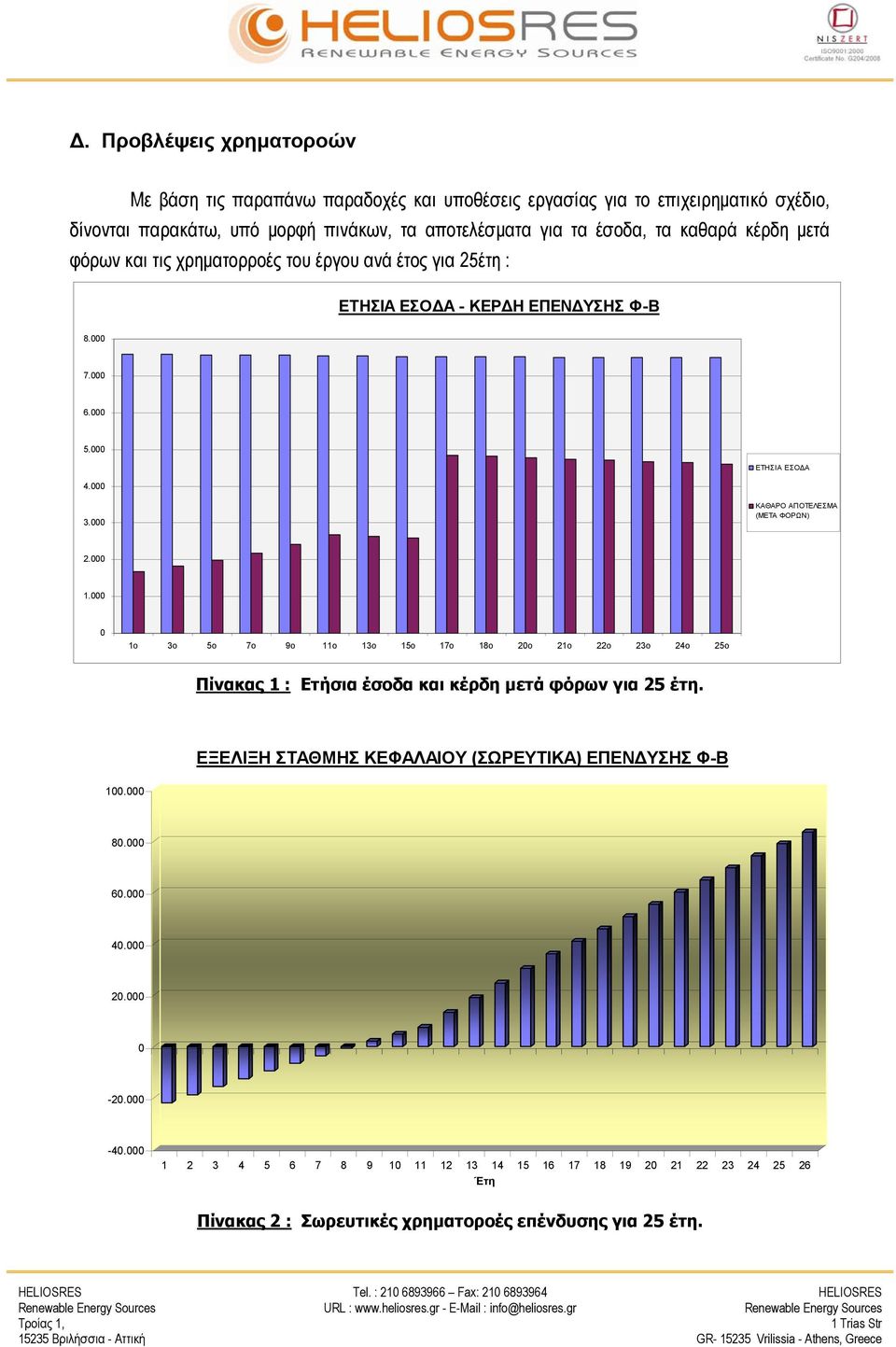 000 ΚΑΘΑΡΟ ΑΠΟΤΕΛΕΣΜΑ (ΜΕΤΑ ΦΟΡΩΝ) 2.000 1.000 0 1ο 3ο 5ο 7ο 9ο 11ο 13ο 15ο 17ο 18ο 20ο 21ο 22ο 23ο 24ο 25ο Πίνακας 1 : Ετήσια έσοδα και κέρδη μετά φόρων για 25 έτη.