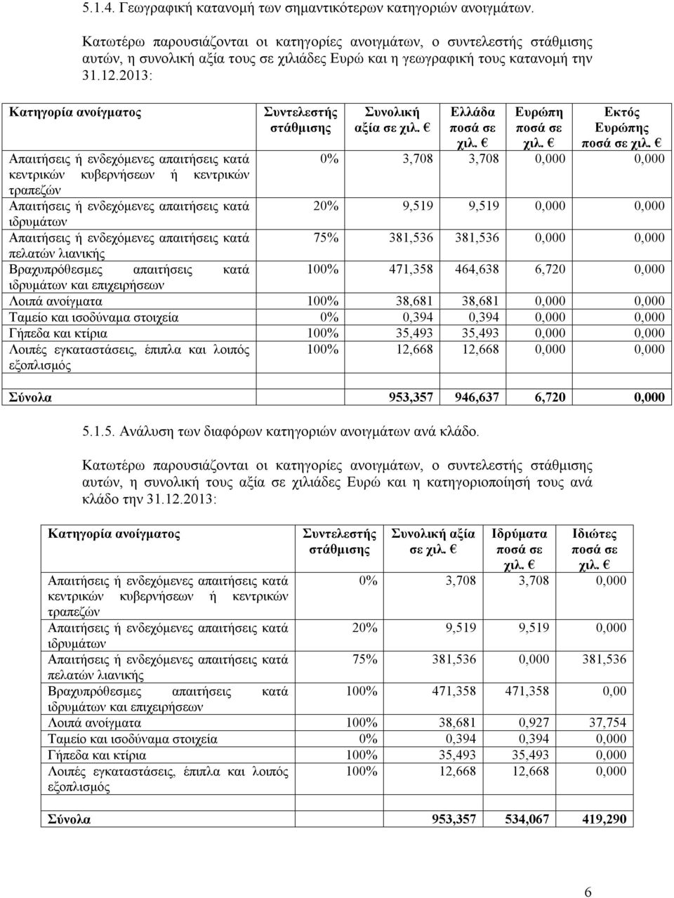 2013: κεντρικών κυβερνήσεων ή κεντρικών τραπεζών ιδρυμάτων πελατών λιανικής Βραχυπρόθεσμες απαιτήσεις κατά Συντελεστής στάθμισης Συνολική αξία σε χιλ. Ελλάδα ποσά σε χιλ. 5.