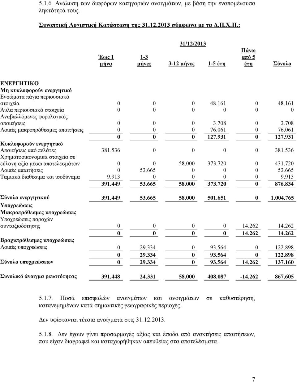 161 Άυλα περιουσιακά στοιχεία 0 0 0 0 0 0 Αναβαλλόμενες φορολογικές απαιτήσεις 0 0 0 3.708 0 3.708 Λοιπές μακροπρόθεσμες απαιτήσεις 0 0 0 76.061 0 76.061 0 0 0 127.931 0 127.