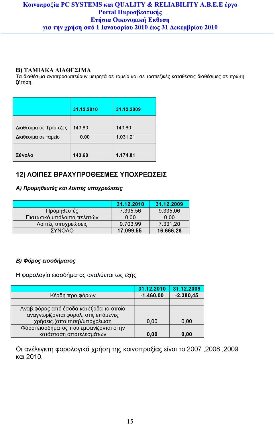 335,06 Πιστωτικό υπόλοιπο πελατών 0,00 0,00 Λοιπές υποχρεώσεις 9.703,99 7.331,20 ΣΥΝΟΛΟ 17.099,55 16.666,26 Β) Φόρος εισοδήματος Η φορολογία εισοδήματος αναλύεται ως εξής: 31.12.