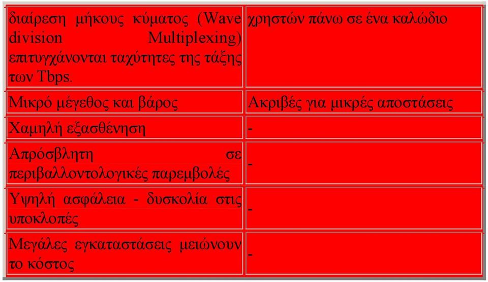 Μικρό µέγεθος και βάρος Χαµηλή εξασθένηση - Απρόσβλητη σε - περιβαλλοντολογικές