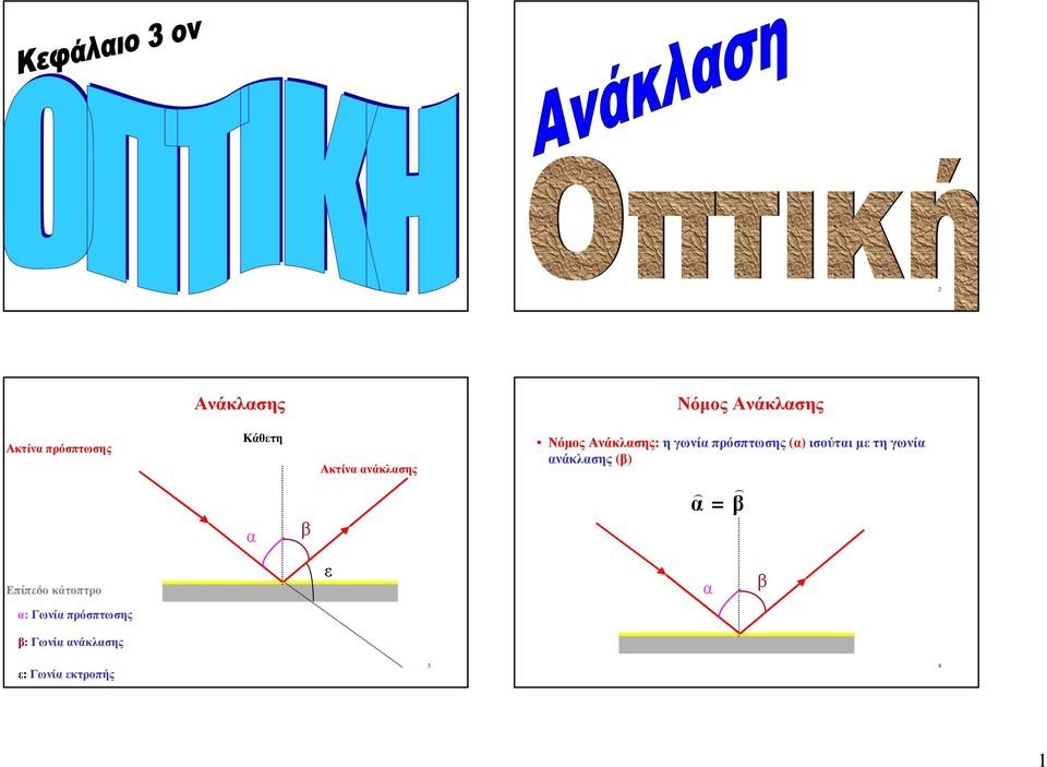 ισούται µε τη γωνία ανάκλασης (β) α = β α β Επίπεδο