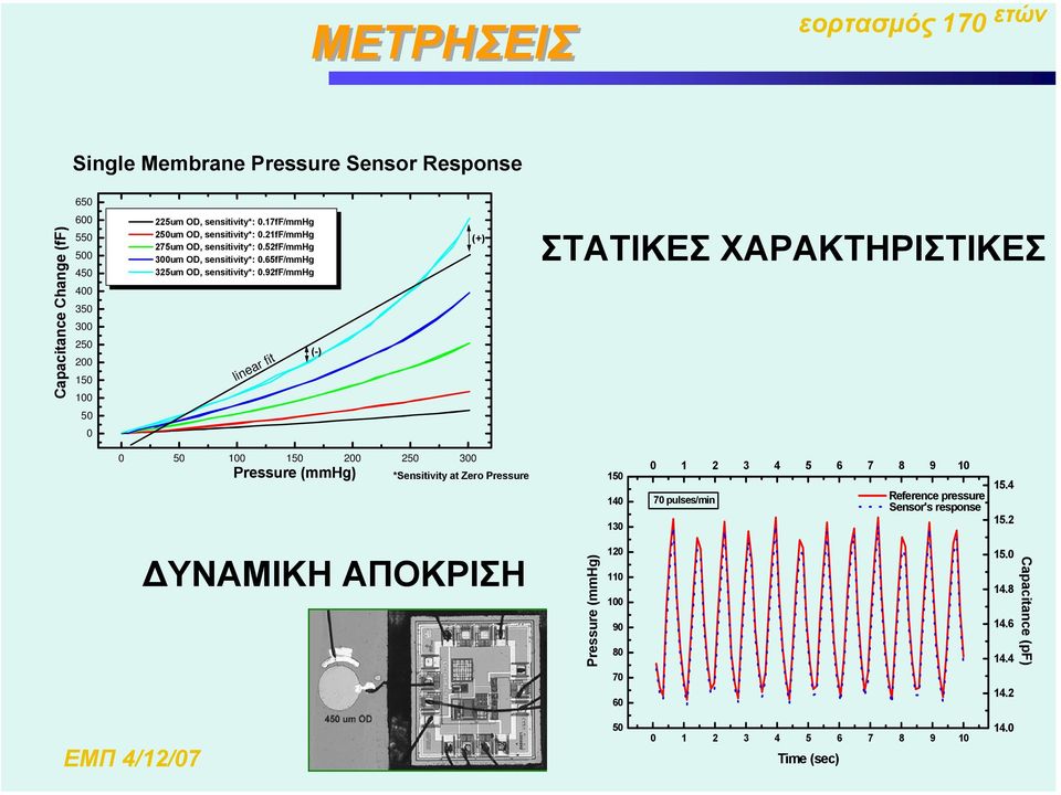 92fF/mmHg linear fit (-) (+) ΣΤΑΤΙΚΕΣ ΧΑΡΑΚΤΗΡΙΣΤΙΚΕΣ 50 0 0 50 100 150 200 250 300 Pressure (mmhg) *Sensitivity at Zero Pressure 150 140 130 0 1 2 3 4 5 6 7 8 9 10