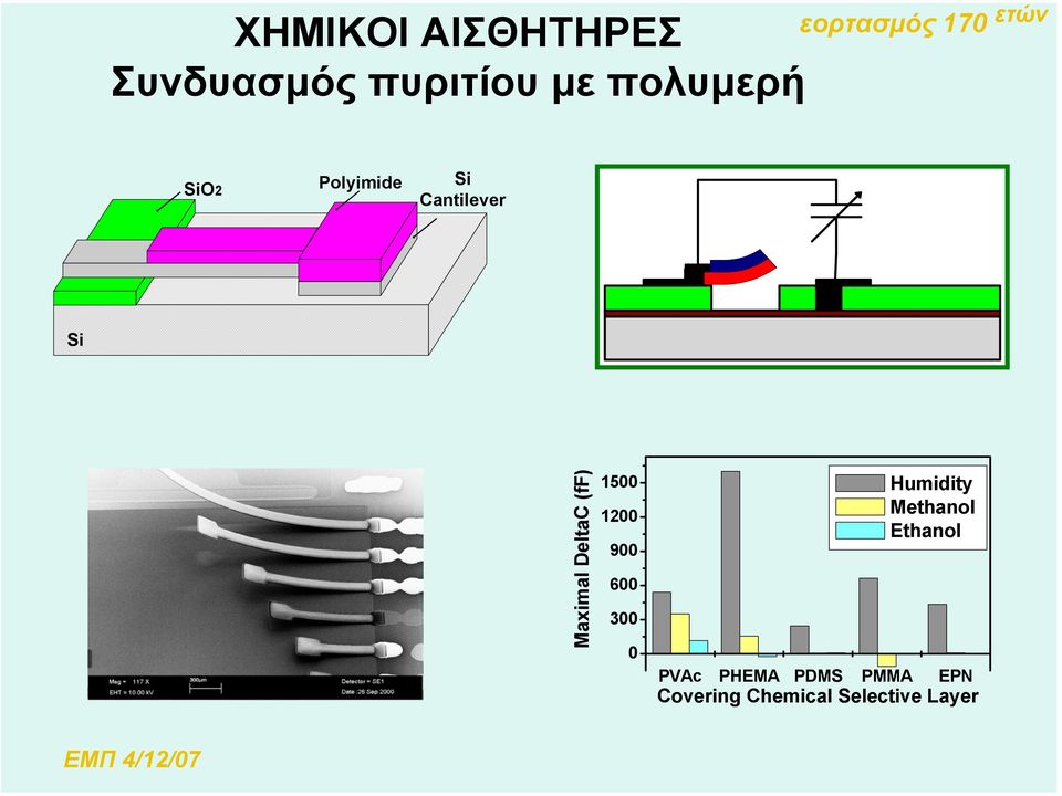 1500 1200 900 600 300 0 Humidity Methanol Ethanol