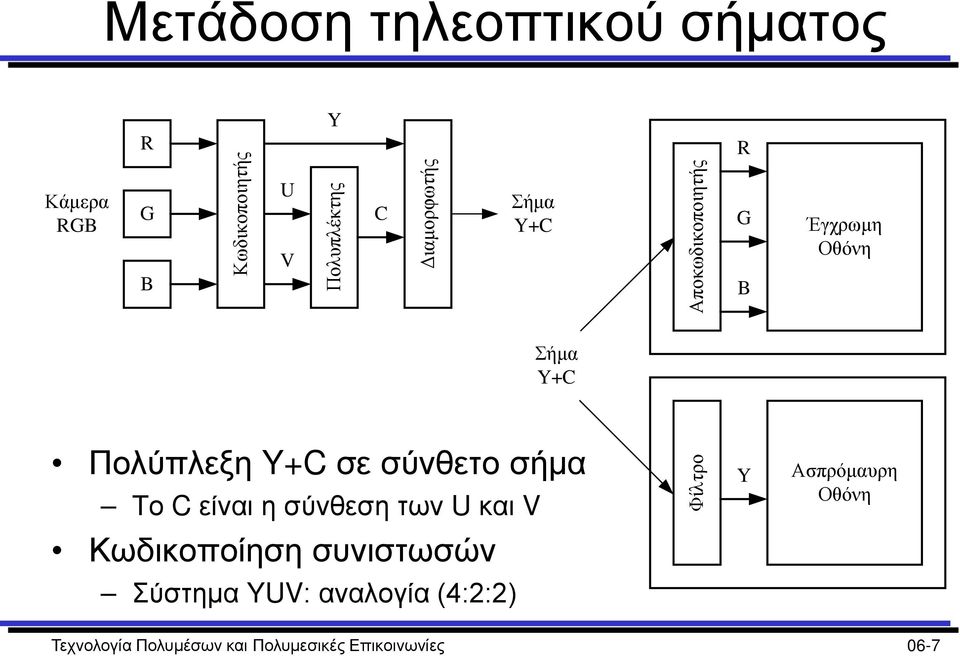 σύνθετο σήμα Το C είναι η σύνθεση των U και V Φίλτρο Y Ασπρόμαυρη Οθόνη Κωδικοποίηση