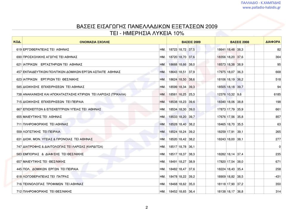 18624 18,50 38,6 18106 18,19 36,2 518 585 ΔΙΟΙΚΗΣΗΣ ΕΠΙΧΕΙΡΗΣΕΩΝ TEI ΑΘΗΝΑΣ ΗΜ. 18599 18,34 39,3 18505 18,18 39,7 94 738 ΑΝΑΚΑΙΝΙΣΗΣ ΚΑΙ ΑΠΟΚΑΤΑΣΤΑΣΗΣ ΚΤΙΡΙΩΝ TEI ΛΑΡΙΣΑΣ (ΤΡΙΚΑΛΑ) ΗΜ.