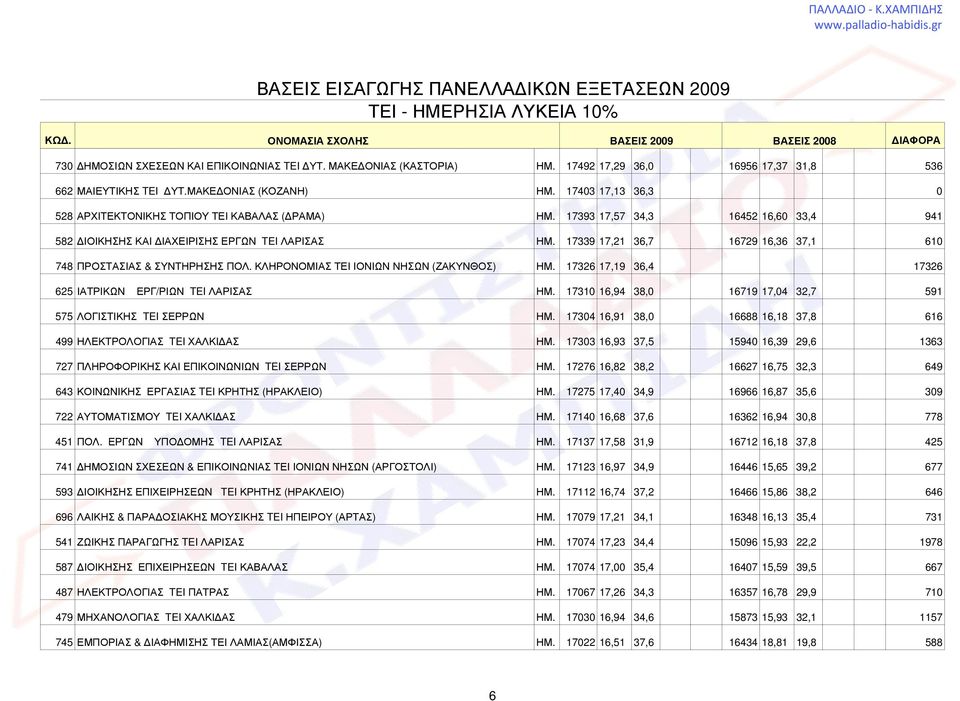 17339 17,21 36,7 16729 16,36 37,1 610 748 ΠΡΟΣΤΑΣΙΑΣ & ΣΥΝΤΗΡΗΣΗΣ ΠΟΛ. ΚΛΗΡΟΝΟΜΙΑΣ ΤΕΙ ΙΟΝΙΩΝ ΝΗΣΩΝ (ΖΑΚΥΝΘΟΣ) ΗΜ. 17326 17,19 36,4 17326 625 ΙΑΤΡΙΚΩΝ ΕΡΓ/ΡΙΩΝ TEI ΛΑΡΙΣΑΣ ΗΜ.