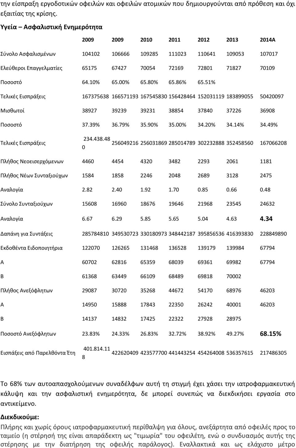 70109 Ποσοστό 64.10% 65.00% 65.80% 65.86% 65.51% Τελικές Εισπράξεις 167375638 166571193 167545830 156428464 152031119 183899055 50420097 Μισθωτοί 38927 39239 39231 38854 37840 37226 36908 Ποσοστό 37.