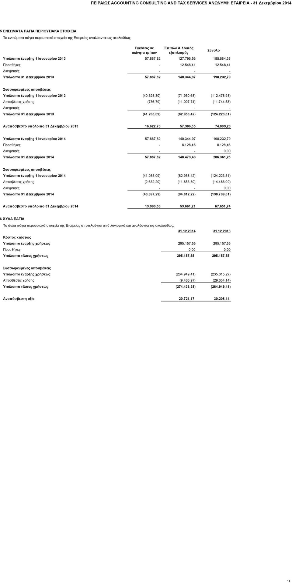 232,79 Συσσωρευμένες αποσβέσεις Υπόλοιπο έναρξης 1 Ιανουαρίου 2013 (40.528,30) (71.950,68) (112.478,98) Αποσβέσεις χρήσης (736,79) (11.007,74) (11.