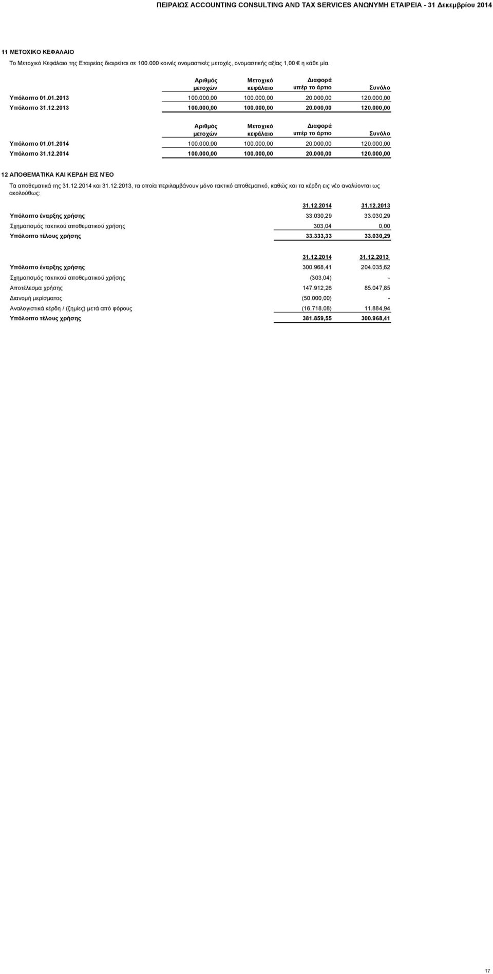 000,00 Υπόλοιπο 31.12.2013 100.000,00 100.000,00 20.000,00 120.000,00 Αριθμός μετοχών Μετοχικό κεφάλαιο Διαφορά υπέρ το άρτιο Συνόλο Υπόλοιπο 01.01.2014 100.000,00 100.000,00 20.000,00 120.000,00 Υπόλοιπο 31.12.2014 100.000,00 100.000,00 20.000,00 120.000,00 12 ΑΠΟΘΕΜΑΤΙΚΑ ΚΑΙ ΚΕΡΔΗ ΕΙΣ ΝΈΟ Τα αποθεματικά της 31.