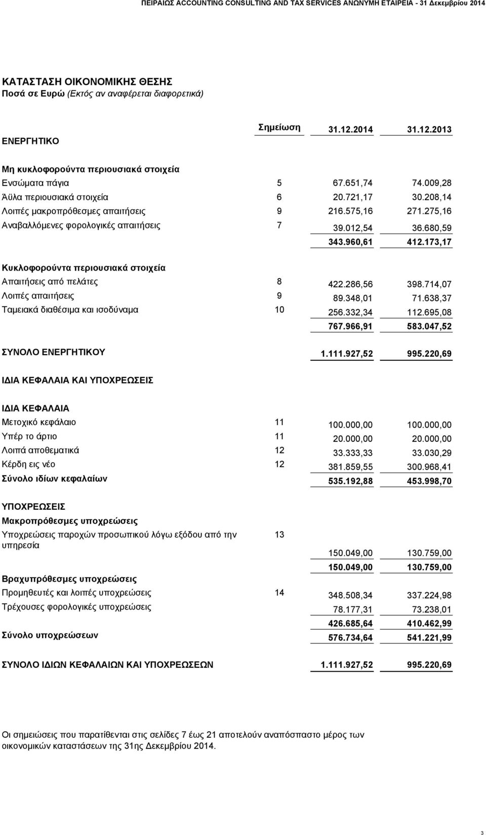 173,17 Κυκλοφορούντα περιουσιακά στοιχεία Απαιτήσεις από πελάτες 8 422.286,56 398.714,07 Λοιπές απαιτήσεις 9 89.348,01 71.638,37 Ταμειακά διαθέσιμα και ισοδύναμα 10 256.332,34 112.695,08 767.