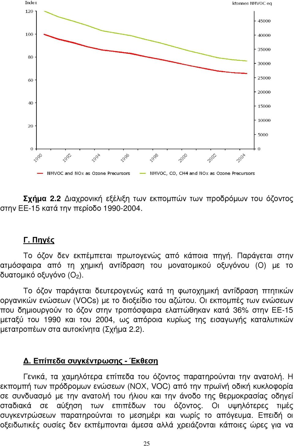 Το όζον παράγεται δευτερογενώς κατά τη φωτοχηµική αντίδραση πτητικών οργανικών ενώσεων (VOCs) µε το διοξείδιο του αζώτου.