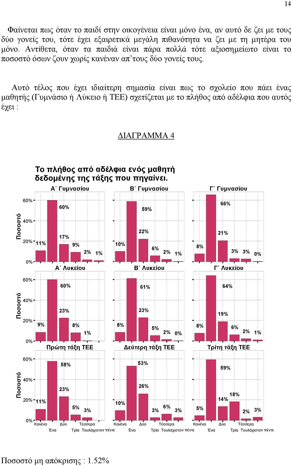 Αυτό τέλος που έχει ιδιαίτερη σηµασία είναι πως το σχολείο που πάει ένας µαθητής (Γυµνάσιο ή Λύκειο ή ΤΕΕ) σχετίζεται µε το πλήθος από αδέλφια που αυτός έχει : ΙΑΓΡΑΜΜΑ 4 Το πλήθος από αδέλφια ενός