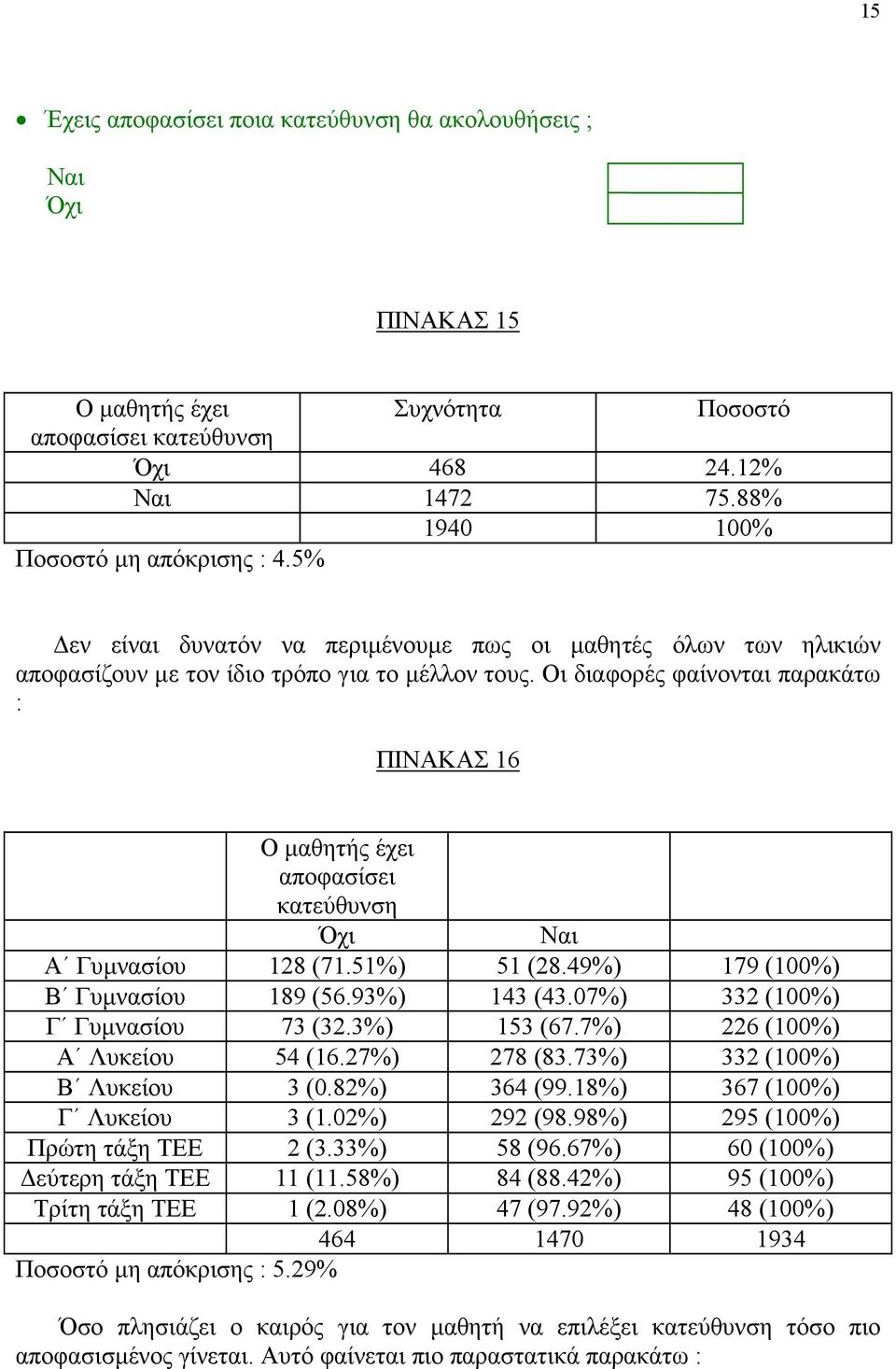 Οι διαφορές φαίνονται παρακάτω : ΠΙΝΑΚΑΣ 16 Ο µαθητής έχει αποφασίσει κατεύθυνση Όχι Ναι Α Γυµνασίου 128 (71.51%) 51 (28.49%) 179 (100%) Β Γυµνασίου 189 (56.93%) 143 (43.