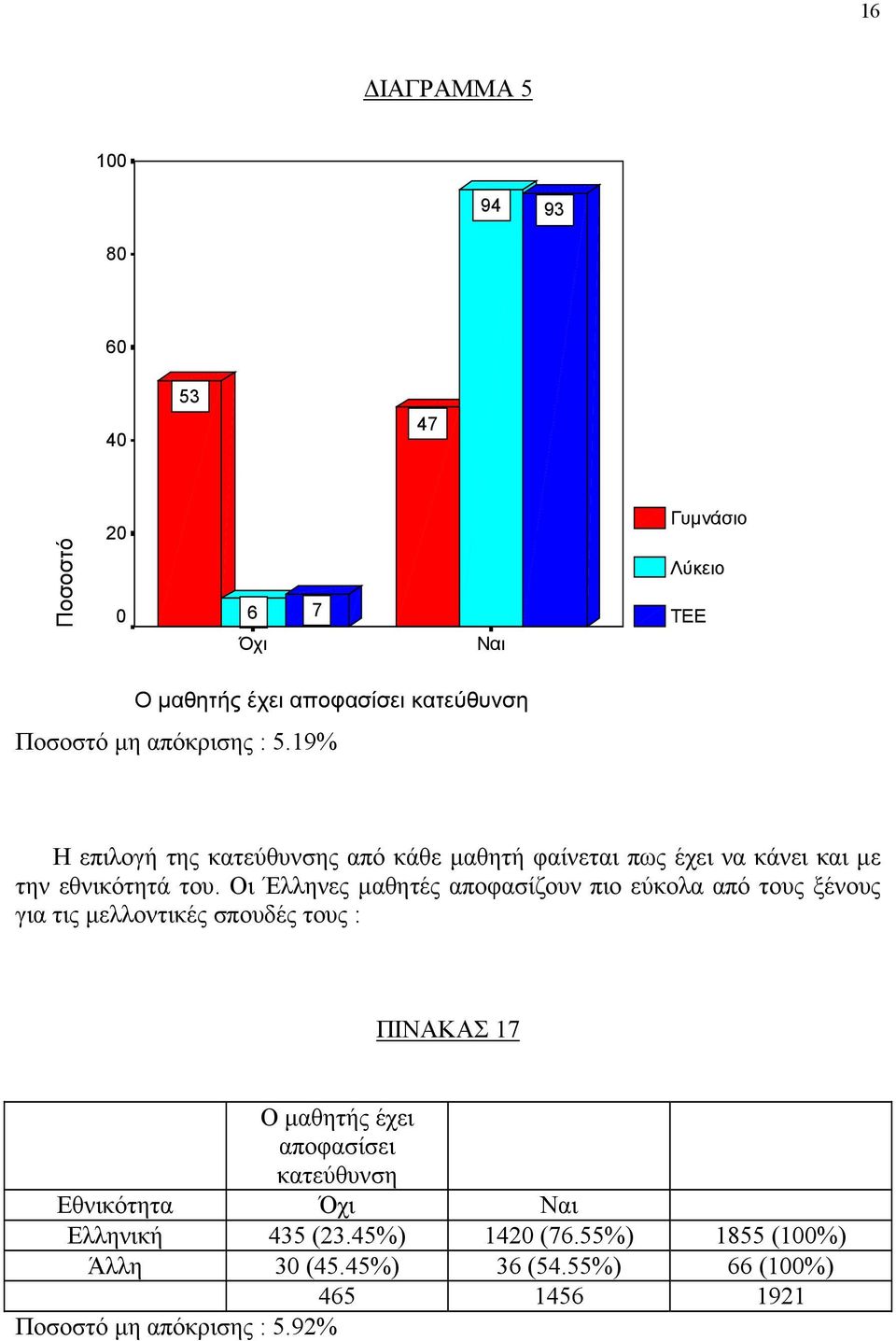 Οι Έλληνες µαθητές αποφασίζουν πιο εύκολα από τους ξένους για τις µελλοντικές σπουδές τους : ΠΙΝΑΚΑΣ 17 Ο µαθητής έχει