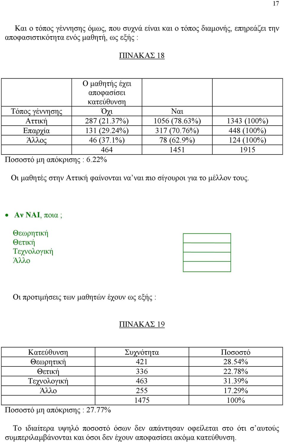 22% Οι µαθητές στην Αττική φαίνονται να ναι πιο σίγουροι για το µέλλον τους.